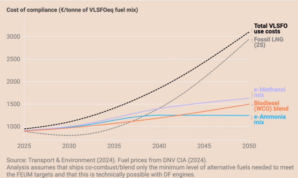 Ammonia-segment-gets-2025-off-to-flying start-graf-EMF-Maritime-Finance