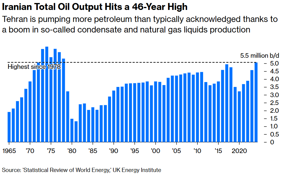 Iranian Total Oil Output Hits a 46-Year High