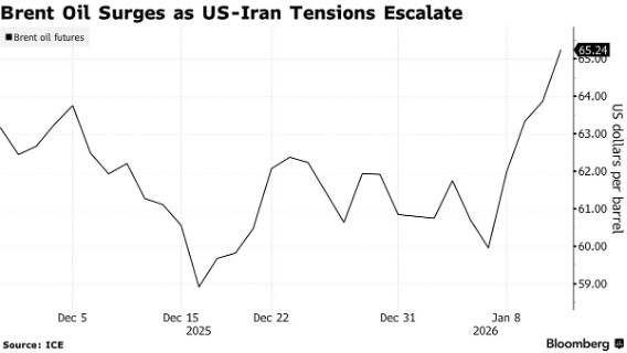 Brent Oil Surges as US-Iran Tensions Escalate-EMF-Maritimefinance