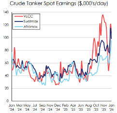Crude_tanker_spot_earnings