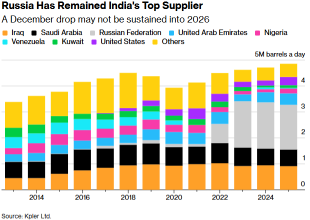 Russia_Indias_top_supplier